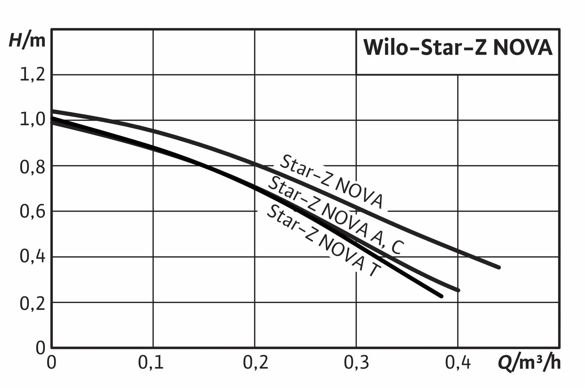 Wilo 4132751 Pompe de circulation et de chauffage Star-Z PN 10 NOVA A, Rp 1/2"